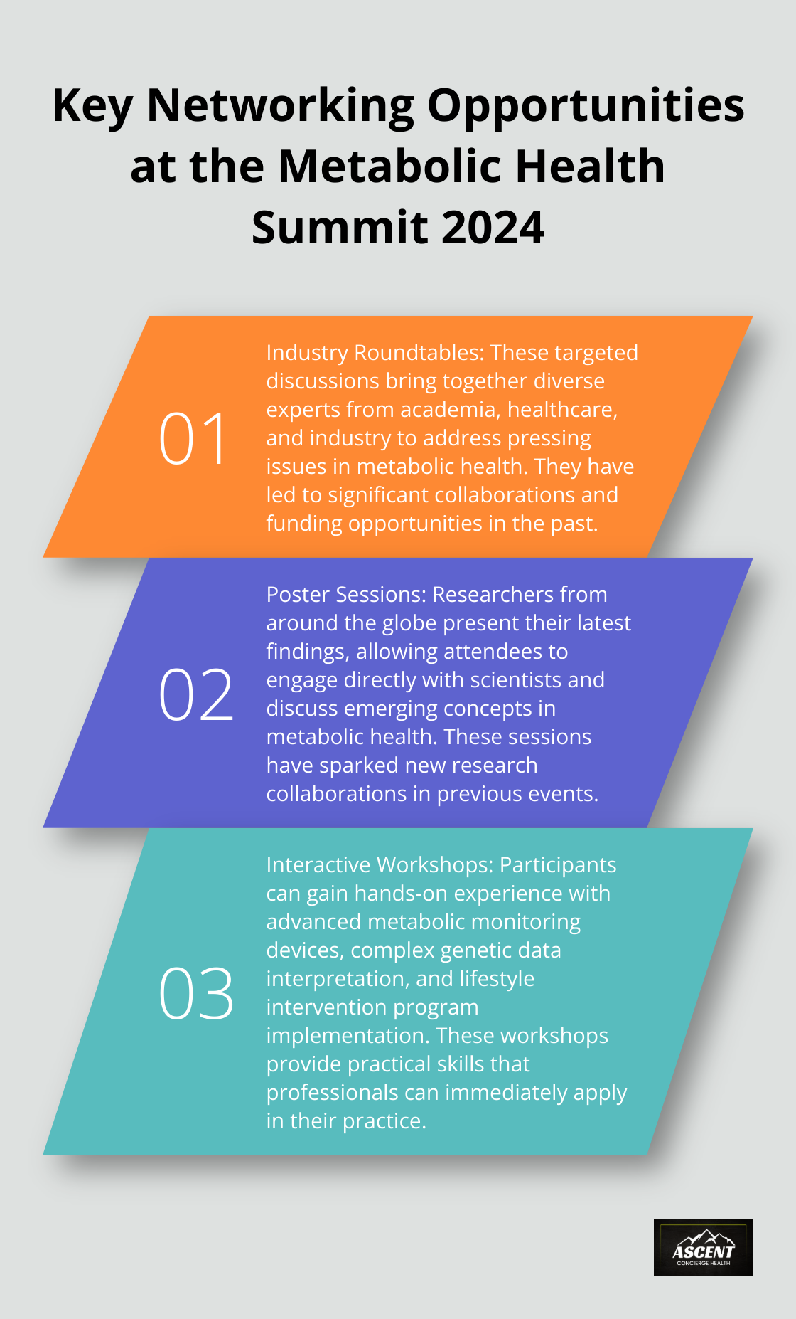 Ordered list chart showing three key networking opportunities at the Metabolic Health Summit 2024: Industry Roundtables, Poster Sessions, and Interactive Workshops