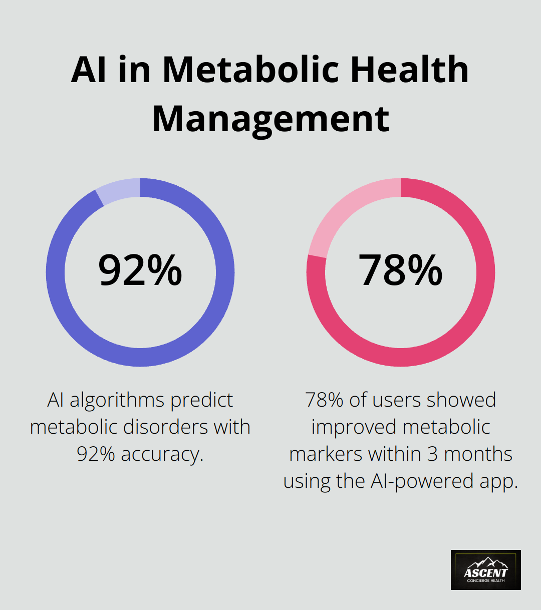 Percentage chart showing AI accuracy in predicting metabolic disorders and users with improved metabolic markers - metabolic health summit 2025