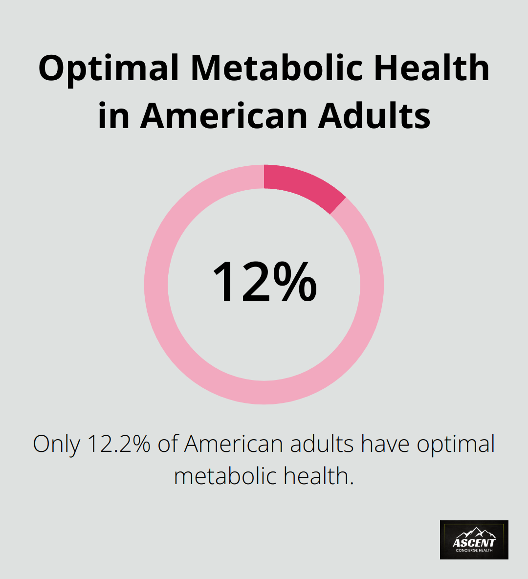 Pie chart showing that only 12.2% of American adults have optimal metabolic health