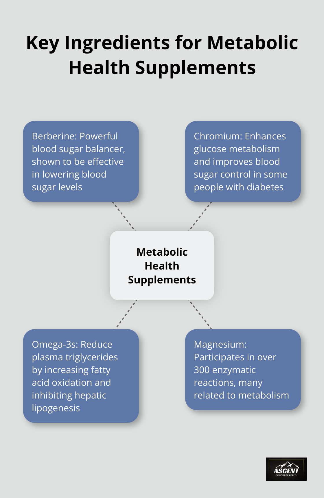 Hub and spoke chart showing key ingredients for metabolic health supplements and their benefits