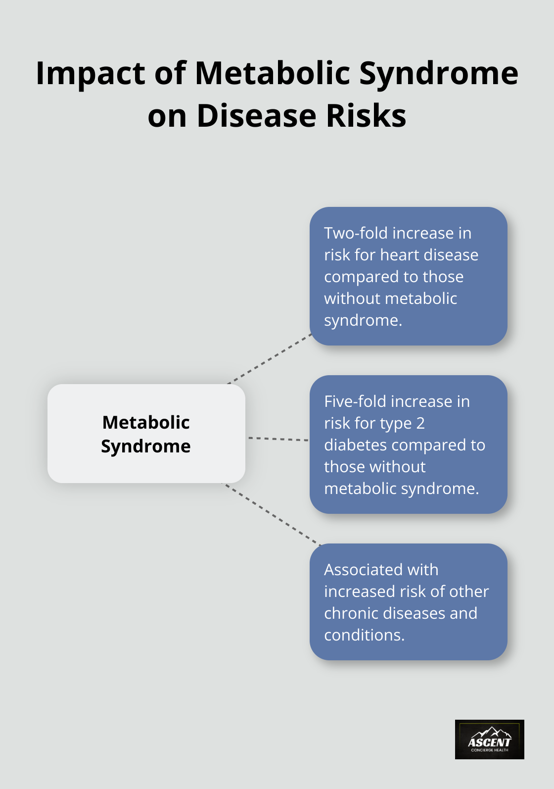 Hub and spoke chart showing the increased risks associated with metabolic syndrome